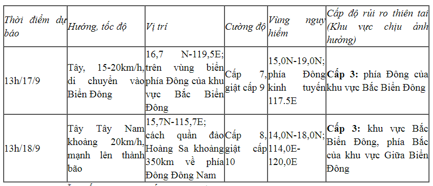 Dự báo diễn biến áp thấp nhiệt đới (trong 24 đến 48 giờ tới)