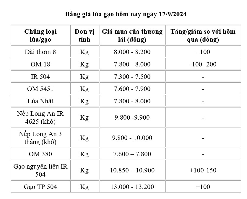 Giá lúa gạo hôm nay 17/9: Giá gạo tăng từ 100 -150 đồng/kg; giá lúa biến động trái chiều