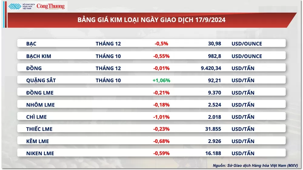 Thị trường hàng hóa hôm nay 18/9: Thị trường hàng hóa nguyên liệu thế giới hấp dẫn dòng tiền đầu tư