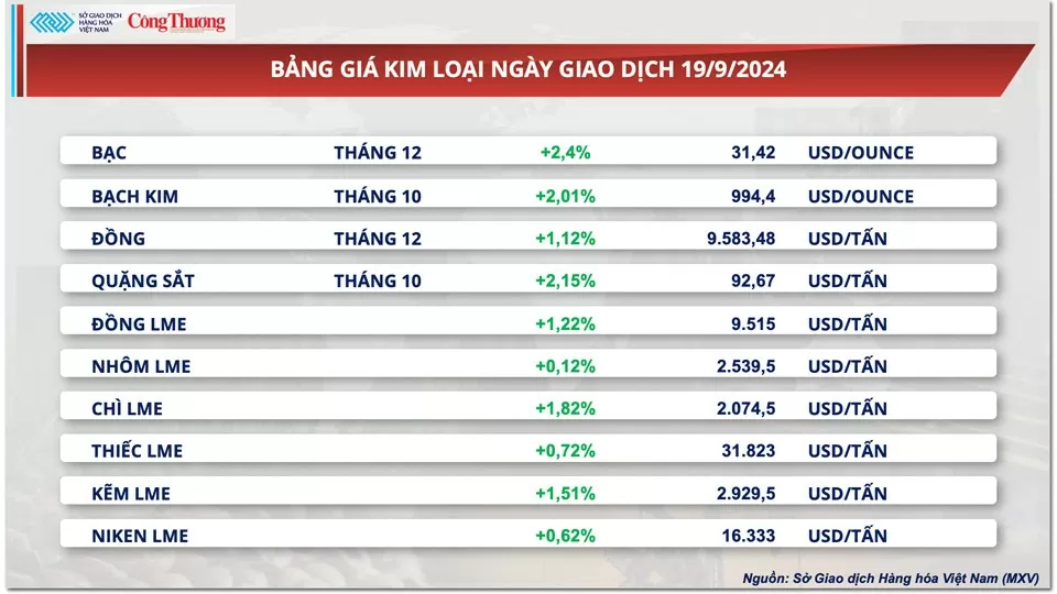 Thị trường hàng hóa hôm nay 20/9: MXV-Index nối dài chuỗi tăng sang phiên thứ 7