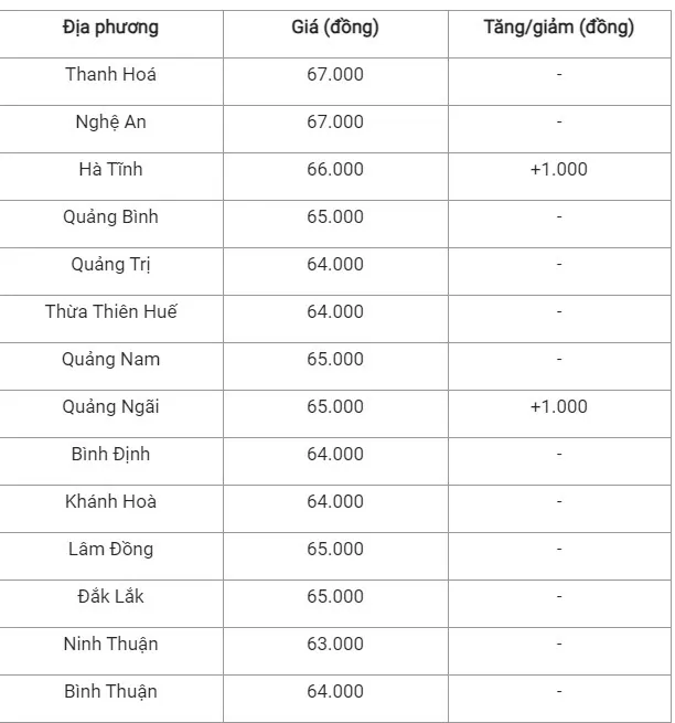 Giá heo hơi hôm nay 23/9/2024: