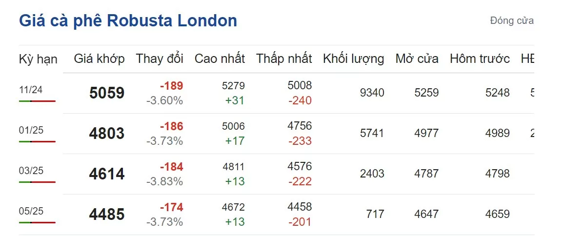 Giá cà phê hôm nay 23/9/2024: