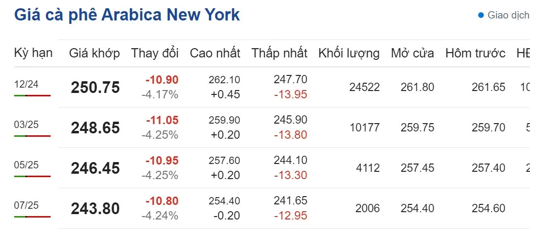 Giá cà phê hôm nay 23/9/2024: