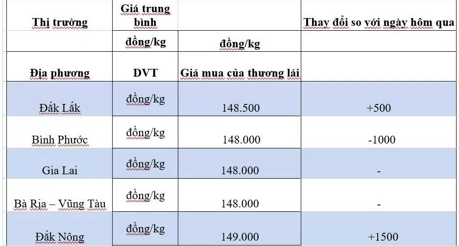 Giá tiêu trong nước hôm nay 1/10/2024: Tăng, giảm thất thường