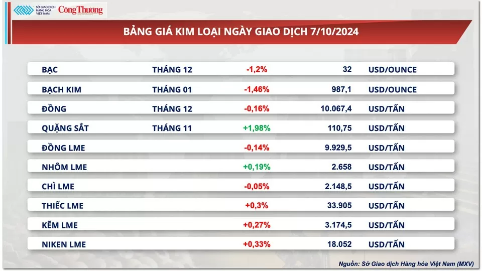 Thị trường hàng hóa hôm nay ngay 8/10/2024: Giá dầu tiếp tục ‘nóng’