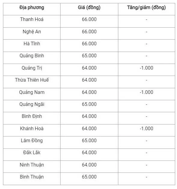 Giá heo hơi hôm nay 14/10/2024: Đà giảm quay trở lại trên cả nước