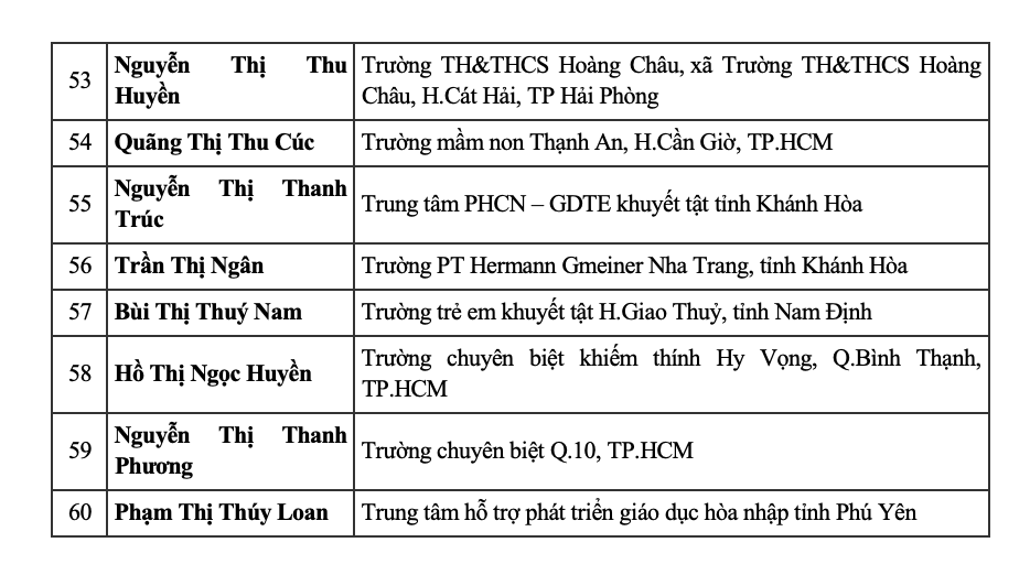 Chương trình “Chia sẻ cùng thầy cô” khen thưởng 60 giáo viên tiêu biểu