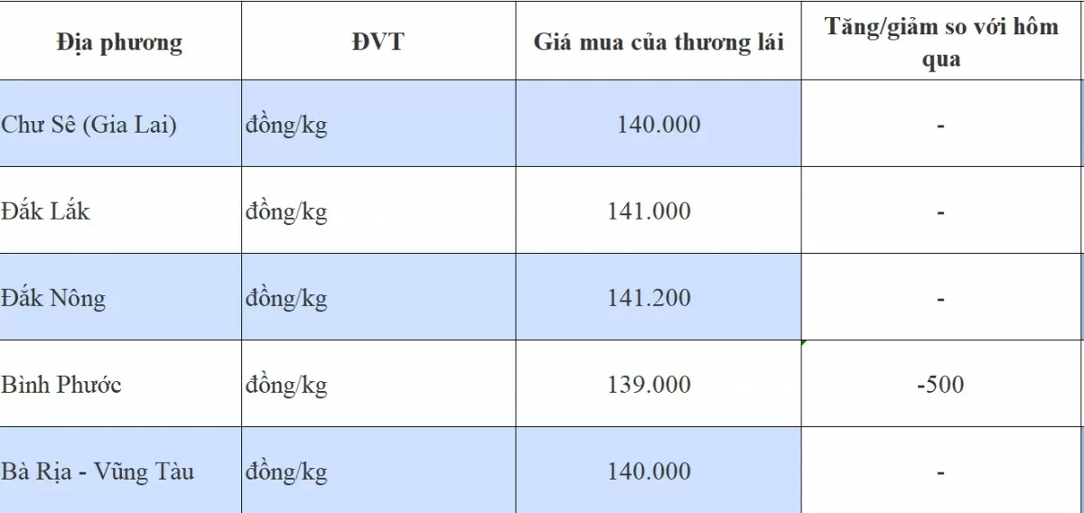 Giá tiêu hôm nay 12/11/2024: