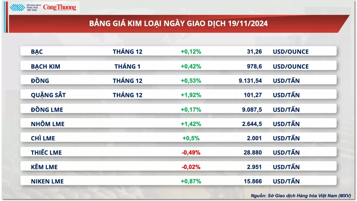 Thị trường hàng hóa hôm nay ngày 20/11: Sắc xanh bao phủ thị trường kim loại và năng lượng