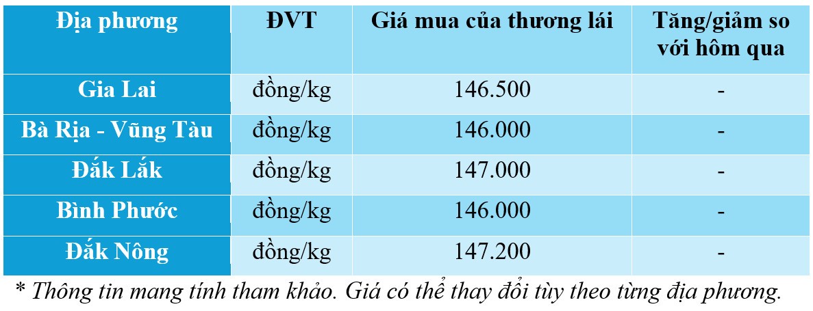 Giá tiêu hôm nay 9/12/2024