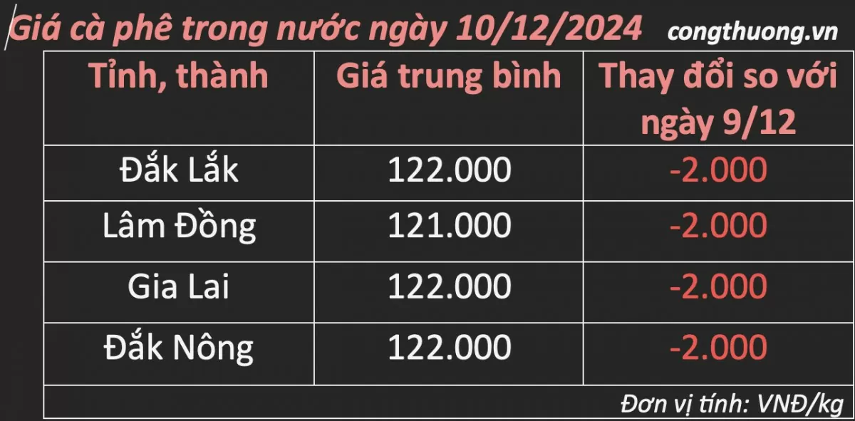 Giá cà phê hôm nay 10/12/2024: Giá cà phê quay đầu giảm