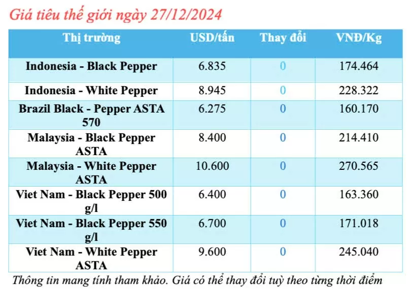 Giá tiêu hôm nay 27/12/2024: Giá tiêu trong nước hôm nay tăng cao