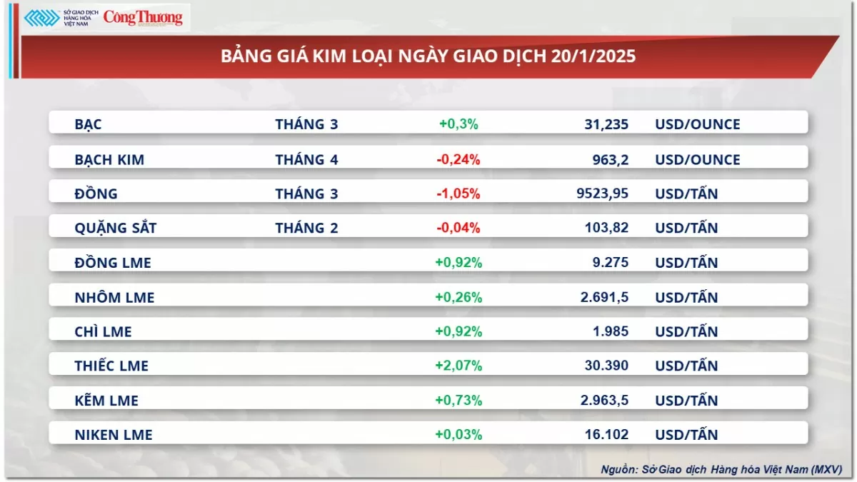 Thị trường hàng hóa 21/1: Giá cà phê Robusta tăng 2,74%