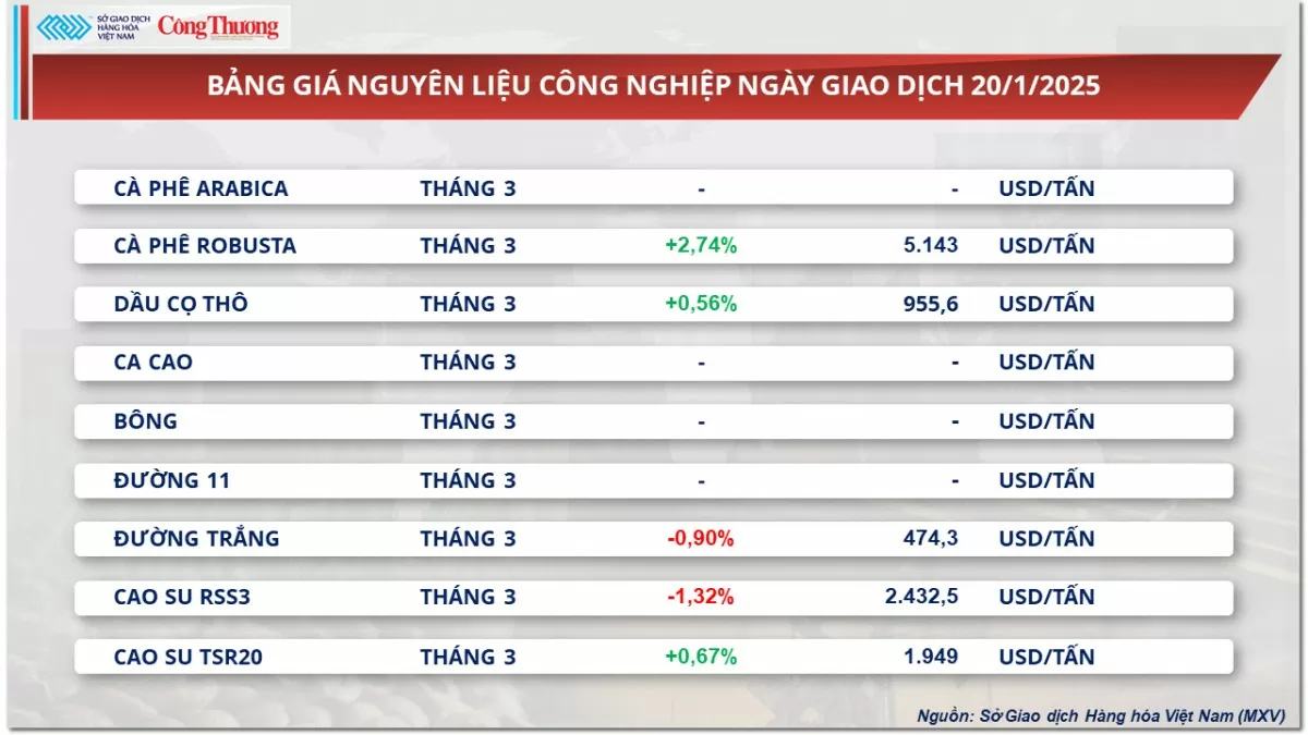 Thị trường hàng hóa 21/1: Giá cà phê Robusta tăng 2,74%