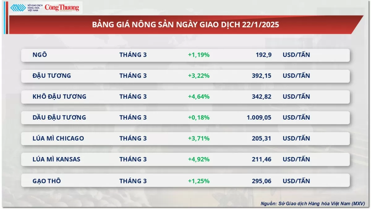 Thị trường hàng hóa 22/1: Giá cà phê Robusta tăng 2,33%