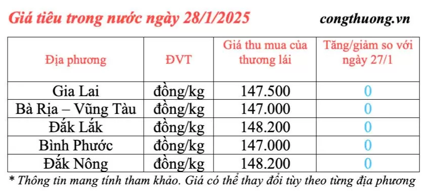 Giá tiêu hôm nay 28/1/2025, trong nước duy trì bình ổn