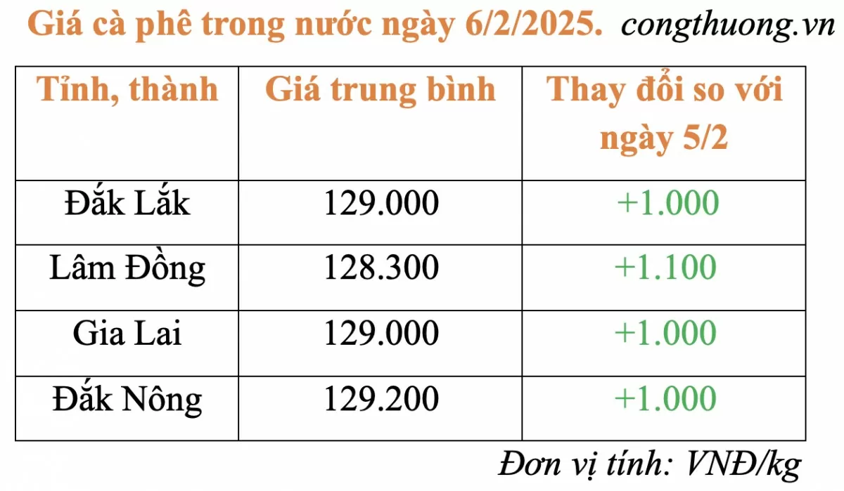 Giá cà phê hôm nay 6/2/2025: