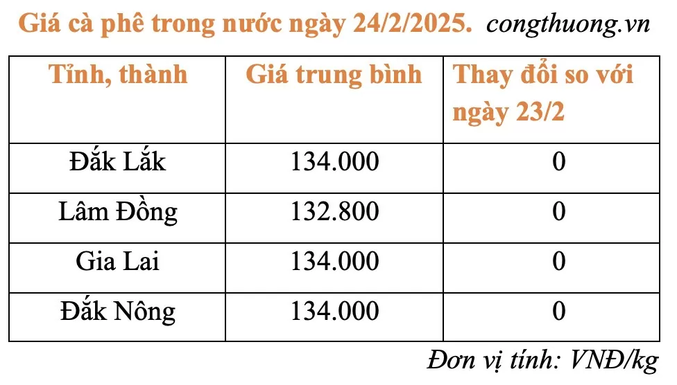 Giá cà phê hôm nay 24/2/2025: