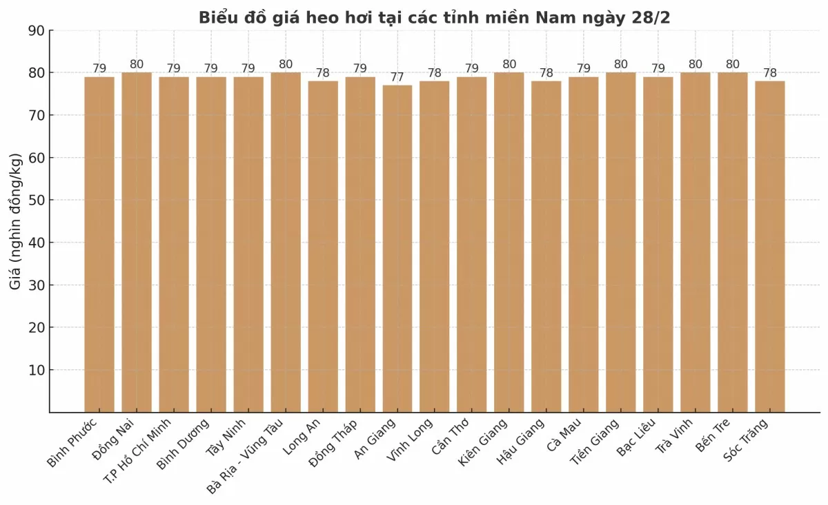 Biểu đồ giá heo hơi tại các tỉnh miền Nam ngày 28/2