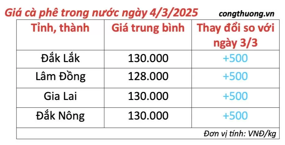 Giá cà phê hôm nay 4/3/2025 trong nước màu xanh trở lại