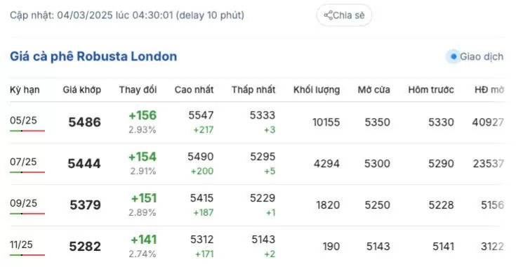 Giá cà phê hôm nay 4/3/2025 trong nước màu xanh trở lại