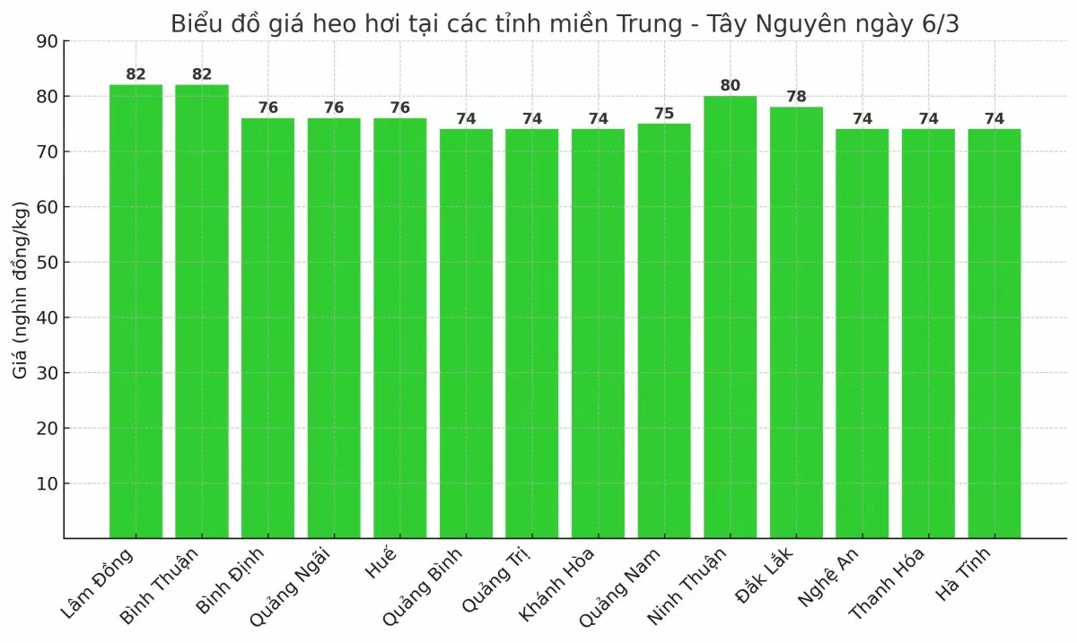 Biểu đồ giá heo hơi tại các tỉnh miền Nam ngày 5/3.