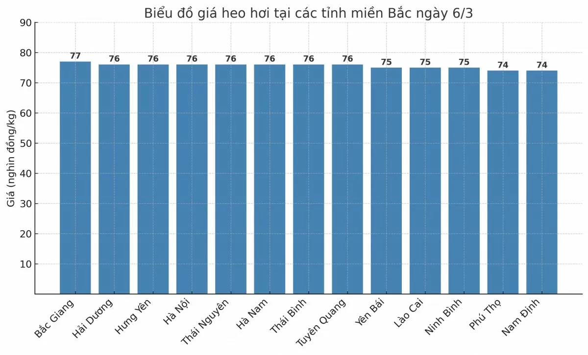 Biểu đồ giá heo hơi tại các tỉnh miền Bắc ngày 6/3.