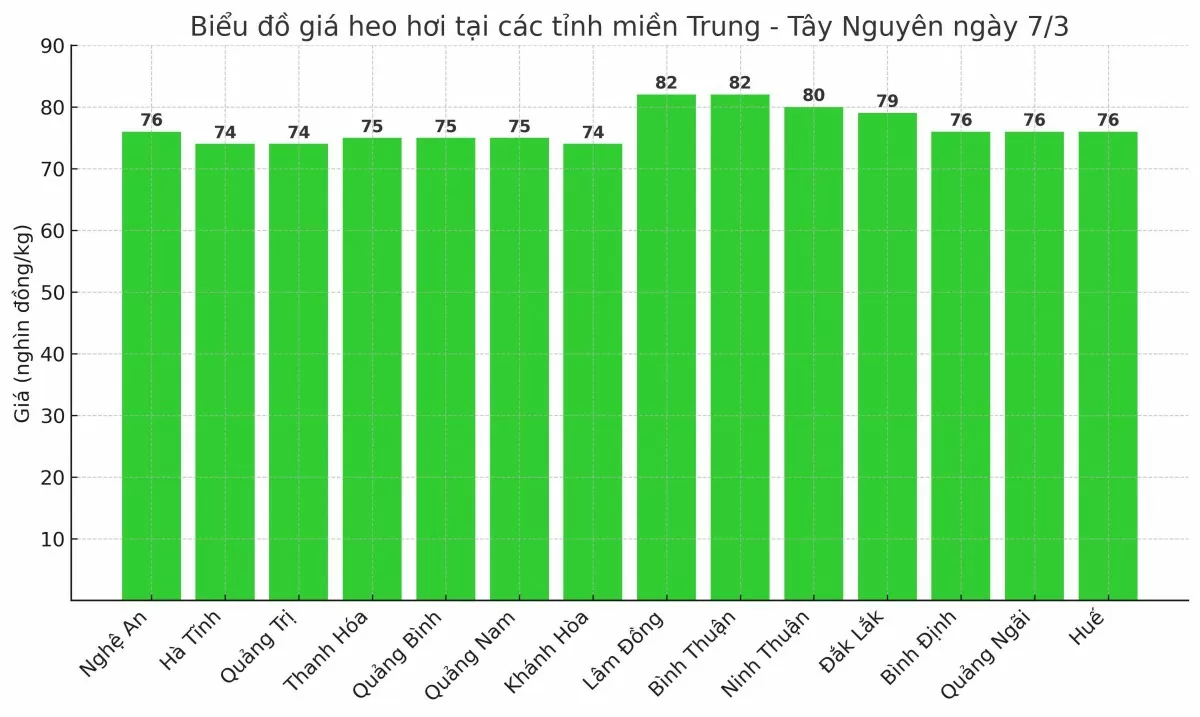Biểu đồ giá heo hơi tại các tỉnh miền Nam ngày 7/3.