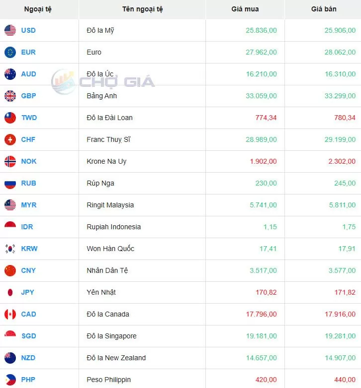 Tỷ giá USD hôm nay 20/03/2025: