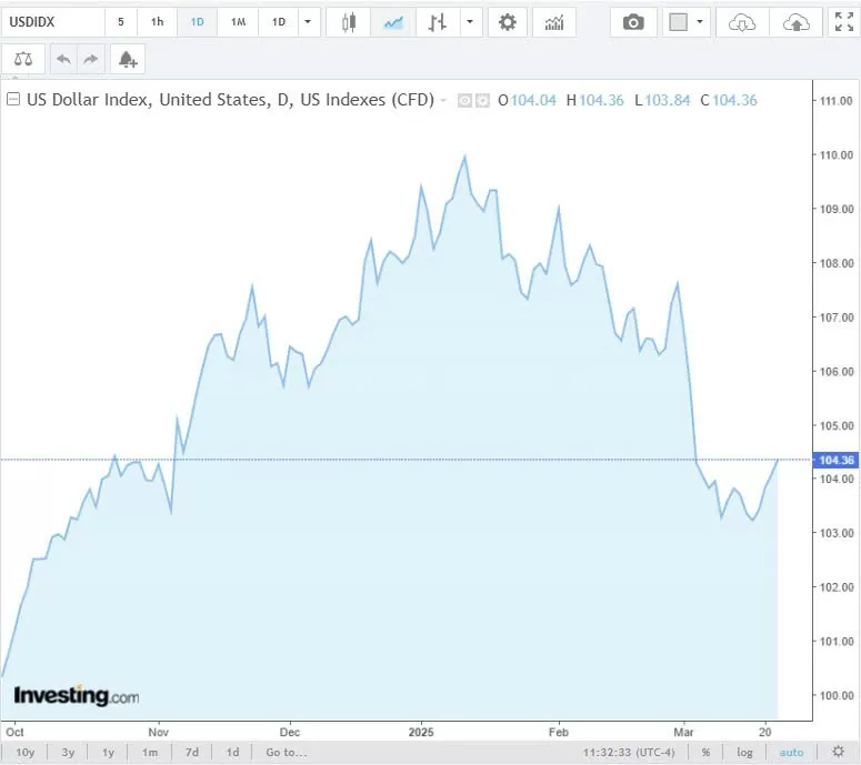 Tỷ giá USD hôm nay 25/03/2025: