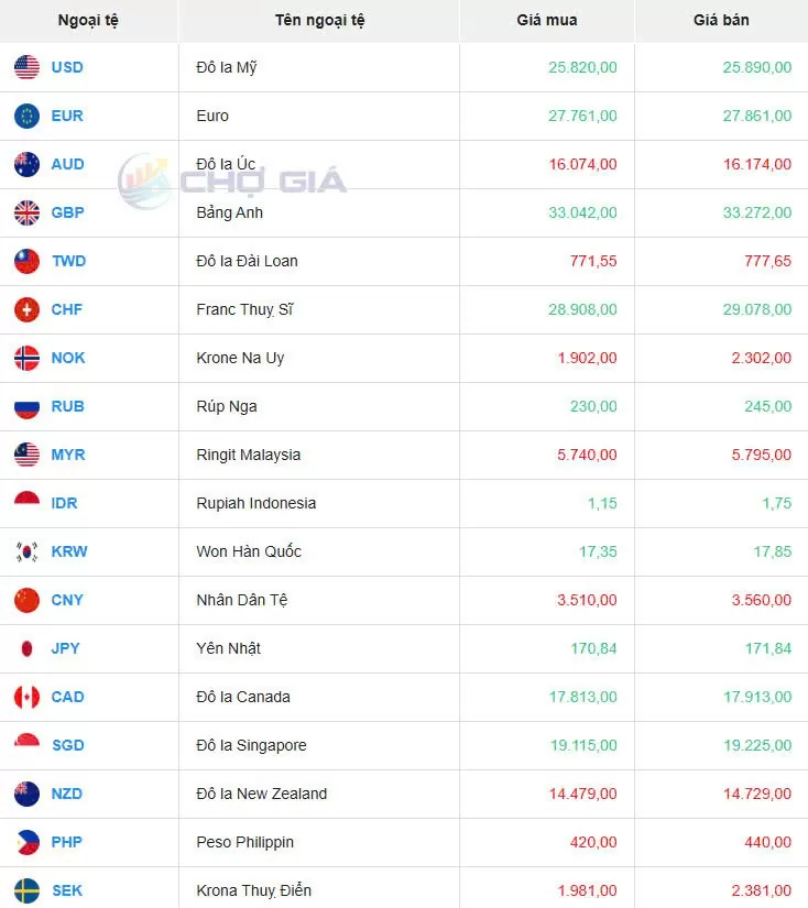Tỷ giá USD hôm nay 25/03/2025: