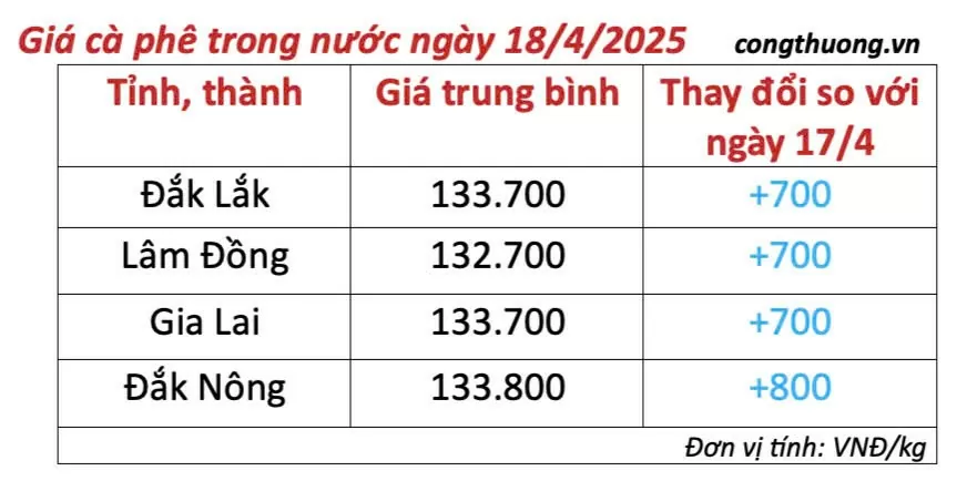 Giá cà phê hôm nay 18/4/2025, thị trường