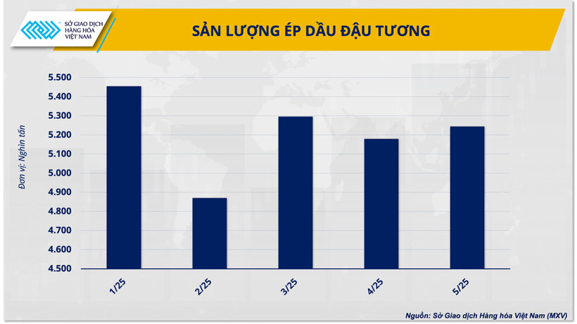 Sản lượng ép dầu đậu tương