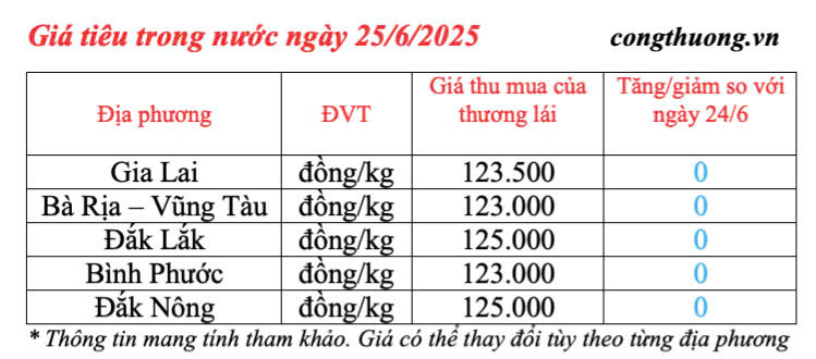 Giá tiêu trong nước cập nhật sáng ngày 25/6/2025