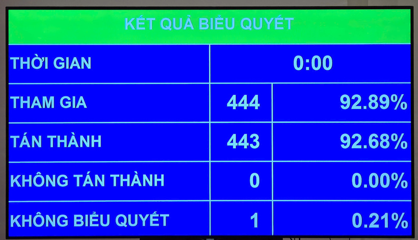Chiều 26/6/2025, Quốc hội bểu quyết thông qua Nghị quyết của Quốc hội về miễn thuế sử dụng đất nông nghiệp. Ảnh: VPQH