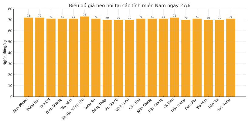 Biểu đồ giá heo hơi tại các tỉnh miền Nam ngày 27/6.