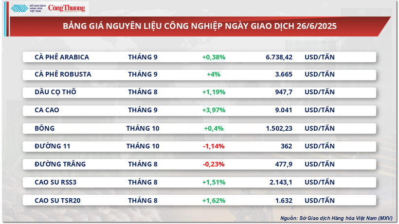 Bảng giá nguyên liệu công nghiệp