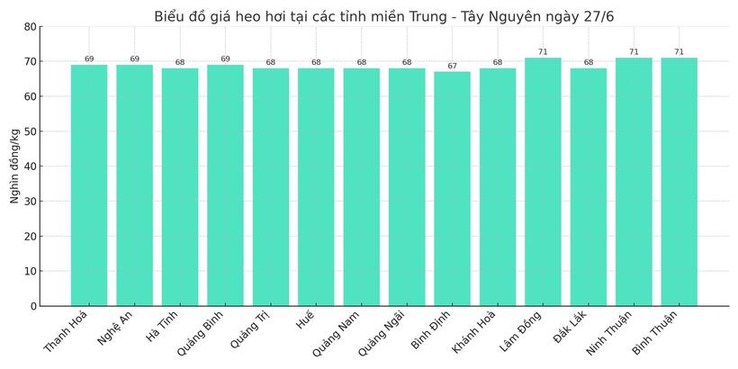 Biểu đồ giá heo hơi tại các tỉnh miền Trung - Tây Nguyên ngày 27/6.