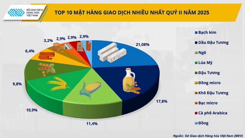 Top 10 mặt hàng giao dịch nhiều nhất quý II/2025