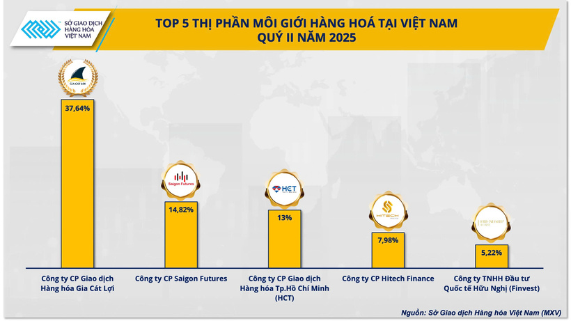 Top 5 thị phần môi giới hàng hóa tại Việt Nam quý II/2025