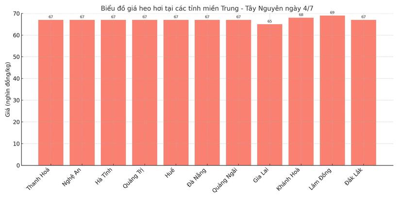 Biểu đồ giá heo hơi tại các tỉnh miền Trung - Tây Nguyên ngày 4/7.