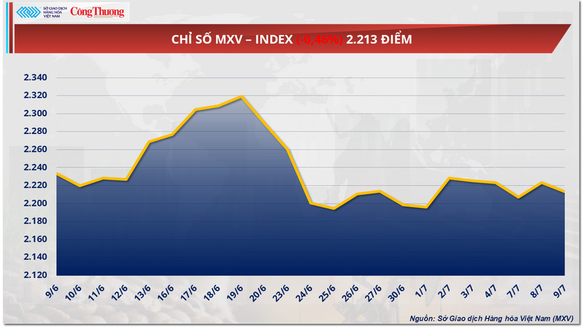 Chỉ số MXV-Index