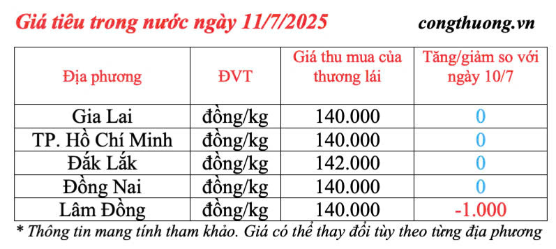 Giá tiêu trong nước cập nhật sáng ngày 11/7/2025