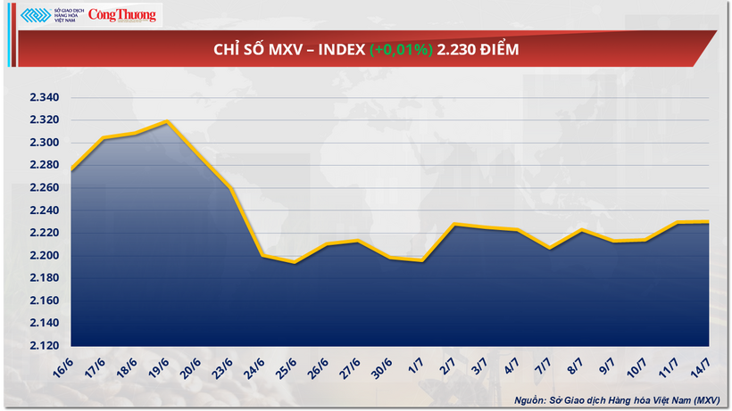 Chỉ số MXV-Index
