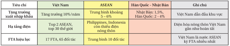 Bảng so sánh chỉ số then chốt giữa Việt Nam với ASEAN và Nhật Bản, Hàn Quốc