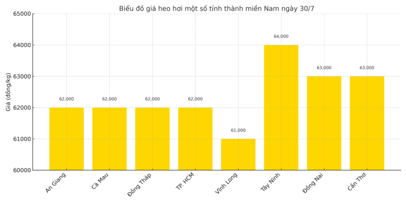 Biểu đồ giá heo hơi một số tỉnh thành miền Nam ngày 30/7
