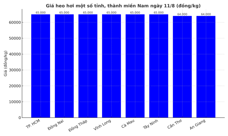 Biểu đồ giá heo hơi một số tỉnh, thành miền Nam ngày 11/8