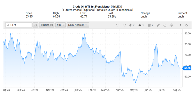 Giá dầu WTI trên thị trường thế giới rạng sáng 11/08/2025 (theo giờ Việt Nam)
