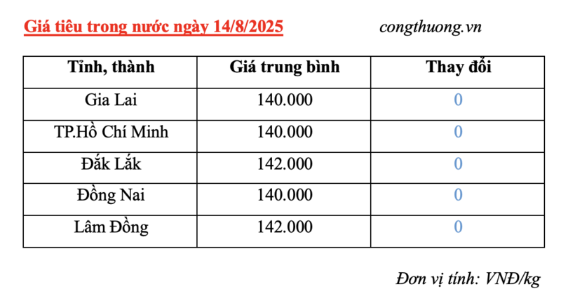 Cập nhật giá tiêu trong nước sáng ngày 14/8/2025