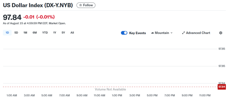 Diễn biến chỉ số DXY trong thời gian qua.